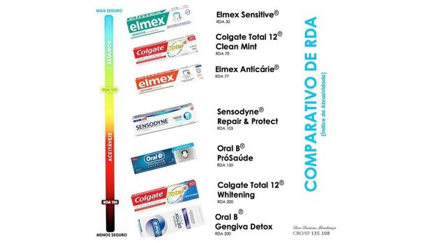 abrasividade das pastas de dente